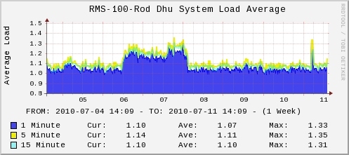 System Work Load Monitor on Roderick Dhu Mountain.